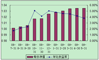 中信理财之全面配置计划0807期（理财编码：P08370101）2009年5月投资公告