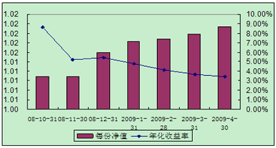 中信理财之全面配置计划0810期（理财编码：P08A60101）2009年4月投资公告