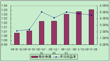 中信理财之全面配置计划0807期（理财编码：P08370101）2009年2月投资公告
