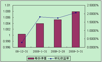 中信理财之全面配置计划0812期（理财编码：P08C60101）2009年3月投资公告