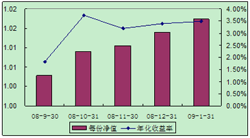 中信理财之全面配置计划0808期（理财编码：P08460101）2009年1月投资公告